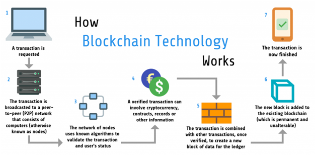 Blockchain Blockchain